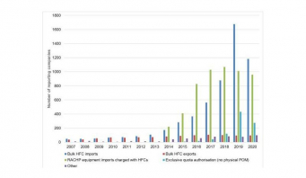 L'Agence européenne pour l'environnement dresse son bilan annuel sur l'utilisation des HFC et de la F-Gas en Europe.