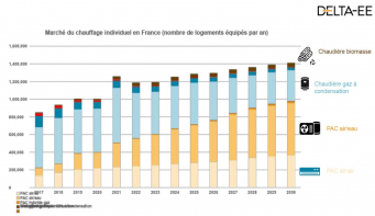 Évolution du marché du chauffage en France (nombre de foyers équipés par an)