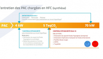 L'entretien des Pac chargée en HFC.