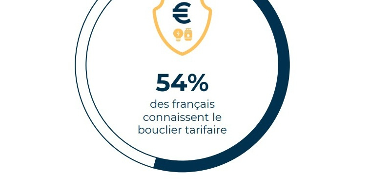 Selon l'étude réalisée par l'IFOP pour Effy début septembre 2022, un peu plus de la moitié des français connaît le bouclier tarifaire.