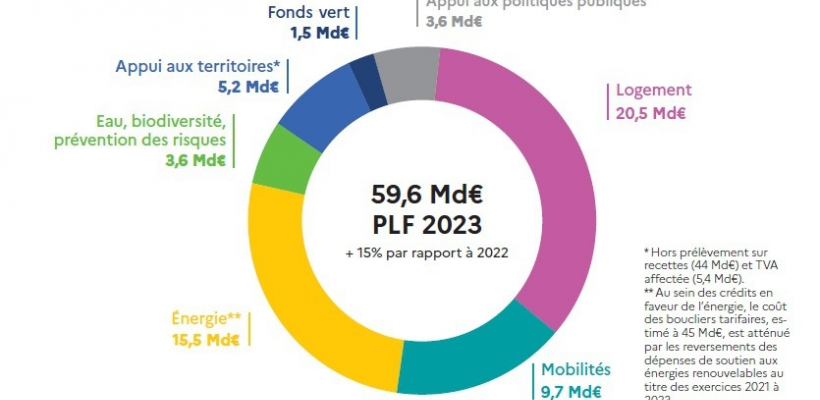Le budget 2023 du ministère de la Transition écologique et de la Cohésion des territoires et du ministère de la Transition énergétique.