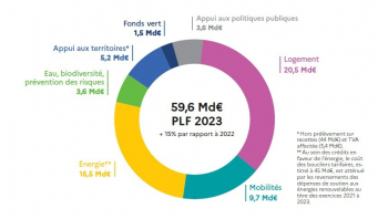 Le budget 2023 du ministère de la Transition écologique et de la Cohésion des territoires et du ministère de la Transition énergétique.