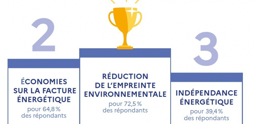 Le top 3 des motivations des entreprises pour choisir la chaleur renouvelable.