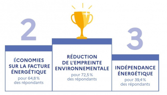 Le top 3 des motivations des entreprises pour choisir la chaleur renouvelable.