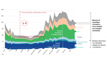 Figure 1 : Pointe de puissance hebdomadaire à 8 h du matin sur la période du 1" avril 2018 au 31 mars 2019, en gigawatts (source : GRDF à partir de données de RTE, GRTgaz, TIGF et Ceren). 