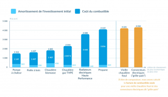 Coût de revient annuel des différents modes de chauffage